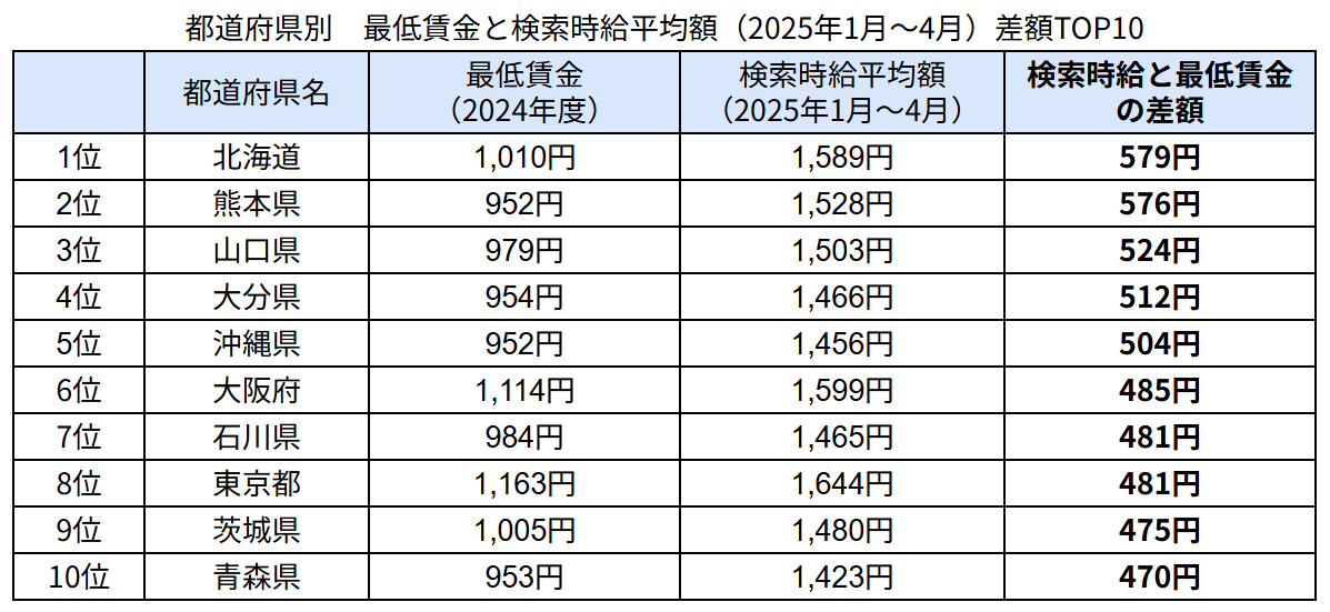 差額・追加料金【8,000円】 2023年、最低賃金改定で時給はどうなった？（法律・雇用政策コラム）